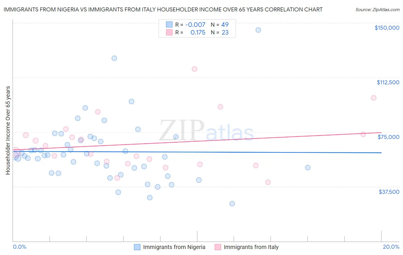 Immigrants from Nigeria vs Immigrants from Italy Householder Income Over 65 years