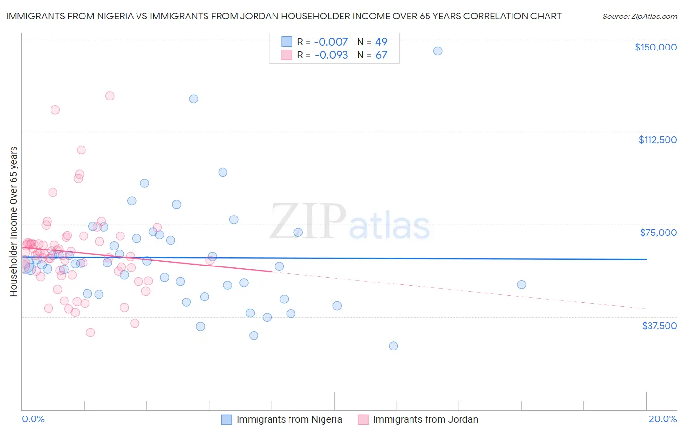 Immigrants from Nigeria vs Immigrants from Jordan Householder Income Over 65 years