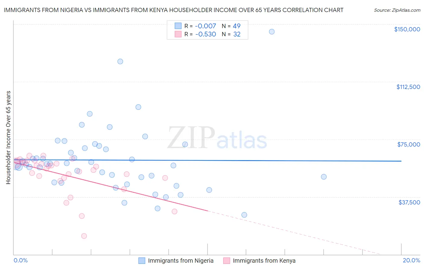 Immigrants from Nigeria vs Immigrants from Kenya Householder Income Over 65 years