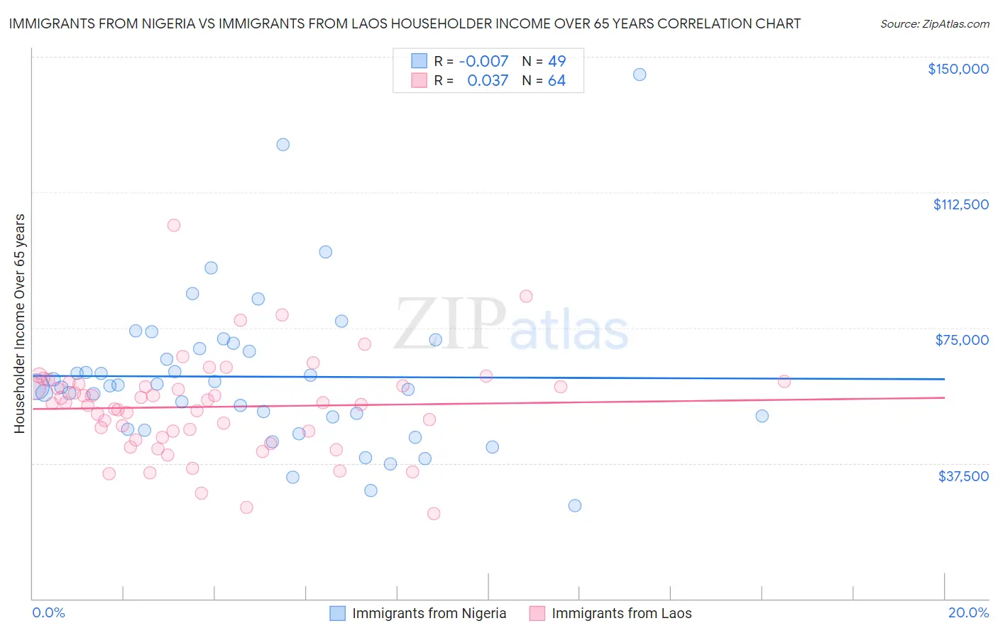 Immigrants from Nigeria vs Immigrants from Laos Householder Income Over 65 years