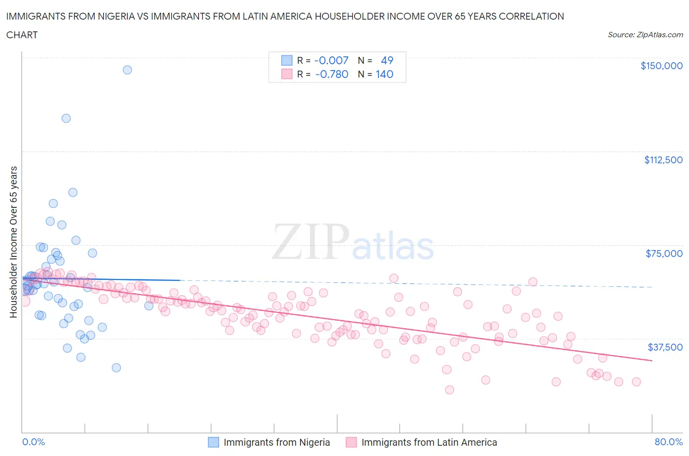 Immigrants from Nigeria vs Immigrants from Latin America Householder Income Over 65 years