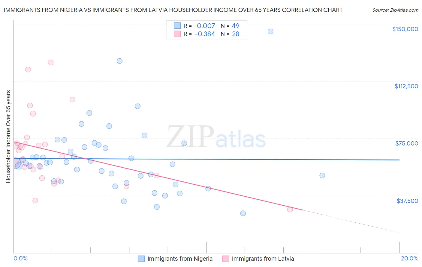 Immigrants from Nigeria vs Immigrants from Latvia Householder Income Over 65 years