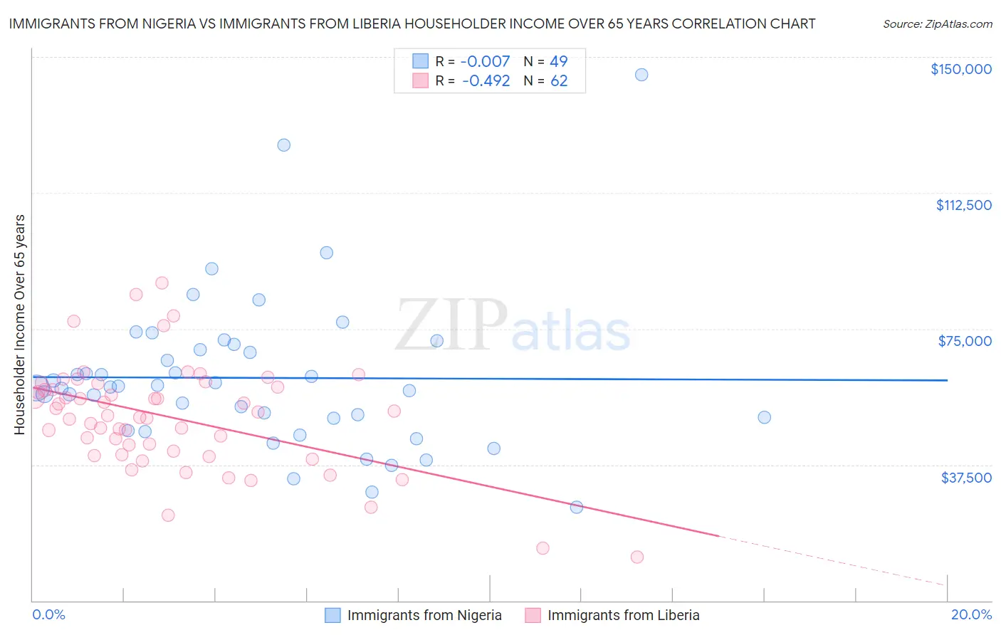 Immigrants from Nigeria vs Immigrants from Liberia Householder Income Over 65 years