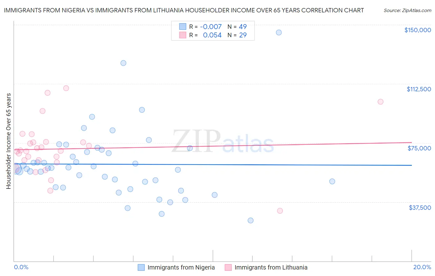 Immigrants from Nigeria vs Immigrants from Lithuania Householder Income Over 65 years