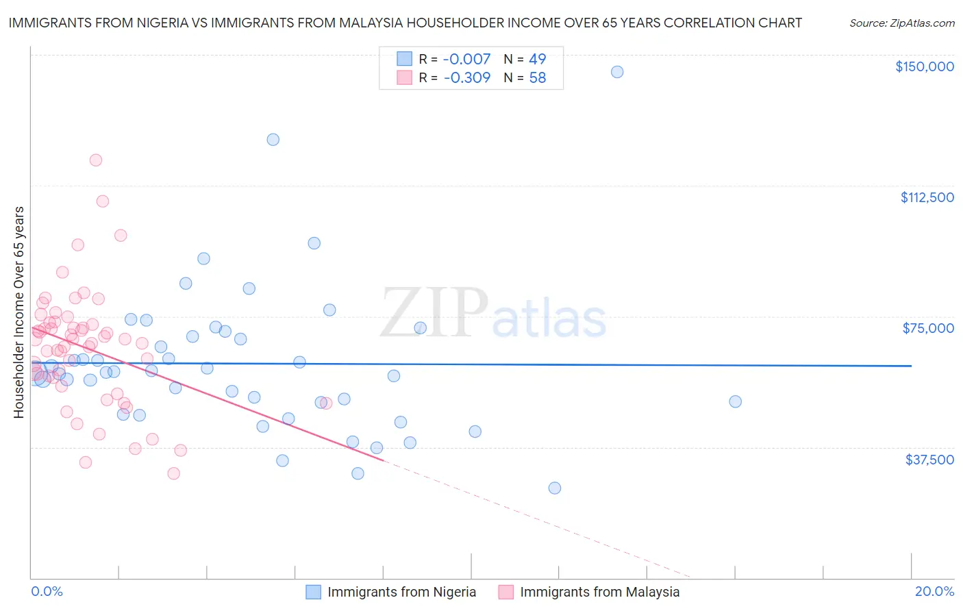 Immigrants from Nigeria vs Immigrants from Malaysia Householder Income Over 65 years