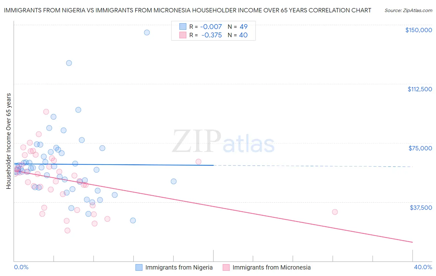 Immigrants from Nigeria vs Immigrants from Micronesia Householder Income Over 65 years