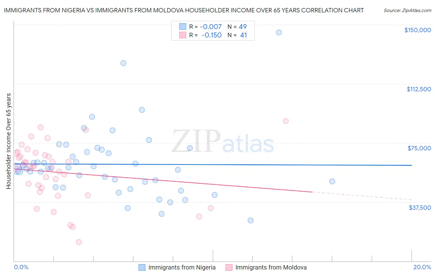 Immigrants from Nigeria vs Immigrants from Moldova Householder Income Over 65 years