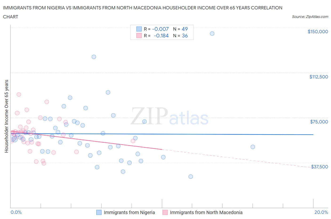 Immigrants from Nigeria vs Immigrants from North Macedonia Householder Income Over 65 years