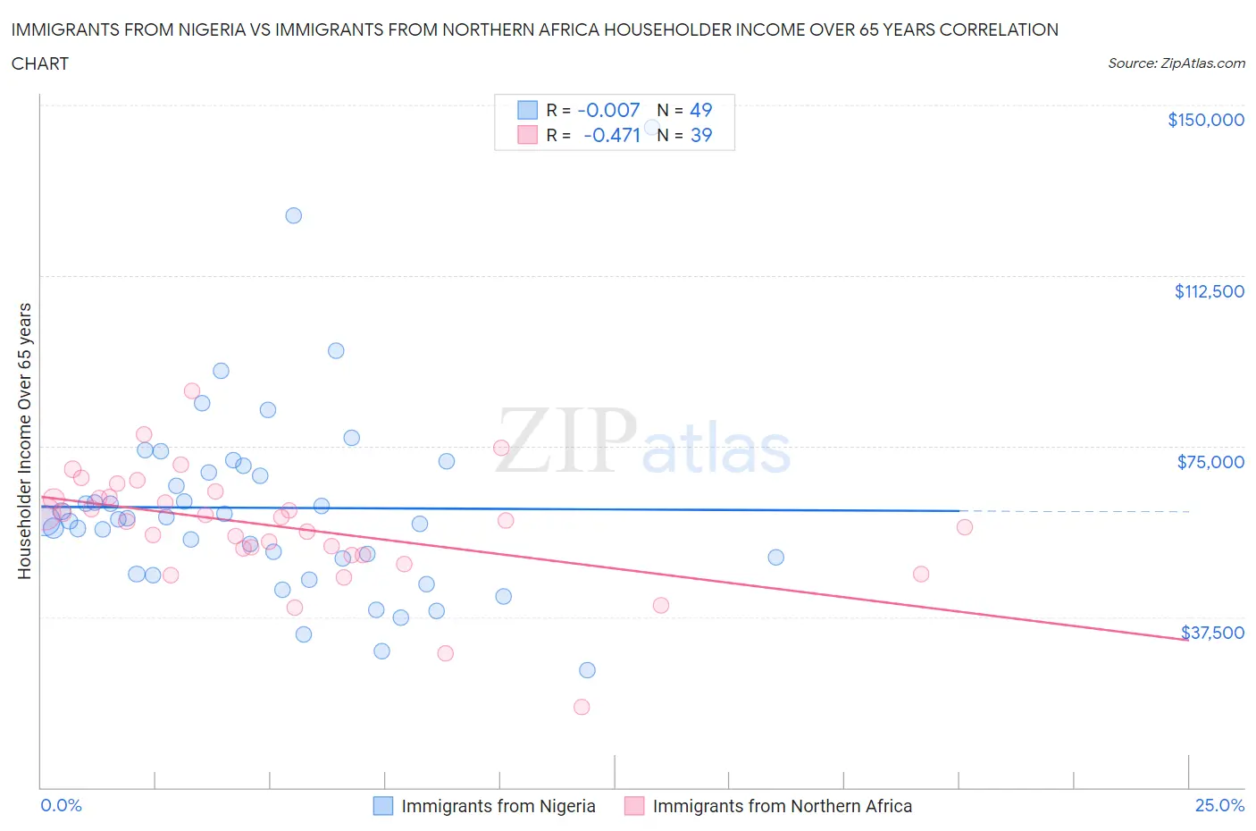 Immigrants from Nigeria vs Immigrants from Northern Africa Householder Income Over 65 years