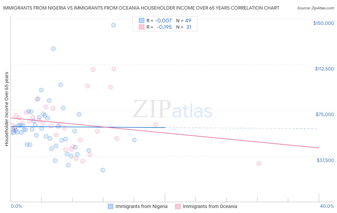 Immigrants from Nigeria vs Immigrants from Oceania Householder Income Over 65 years