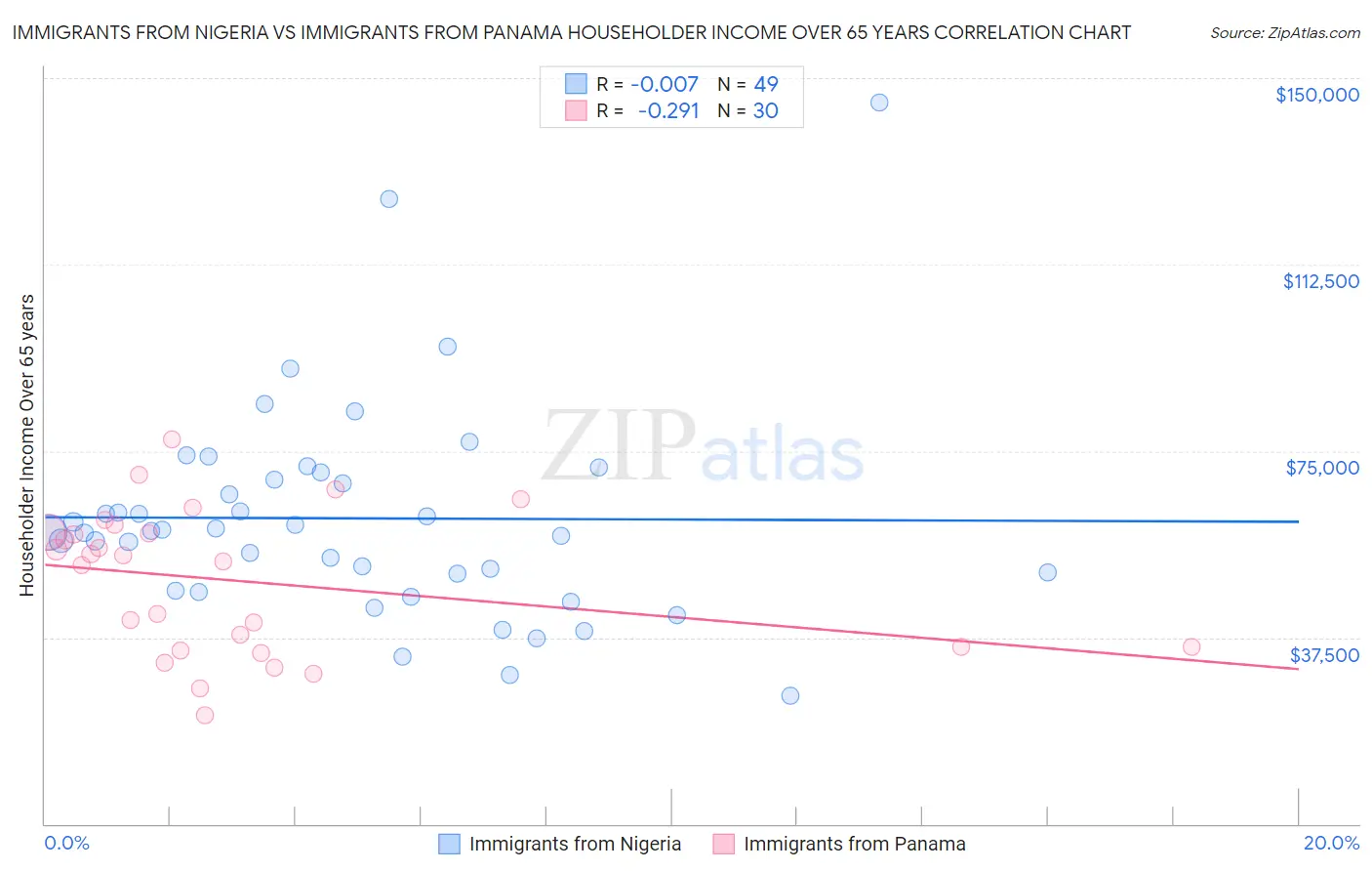 Immigrants from Nigeria vs Immigrants from Panama Householder Income Over 65 years