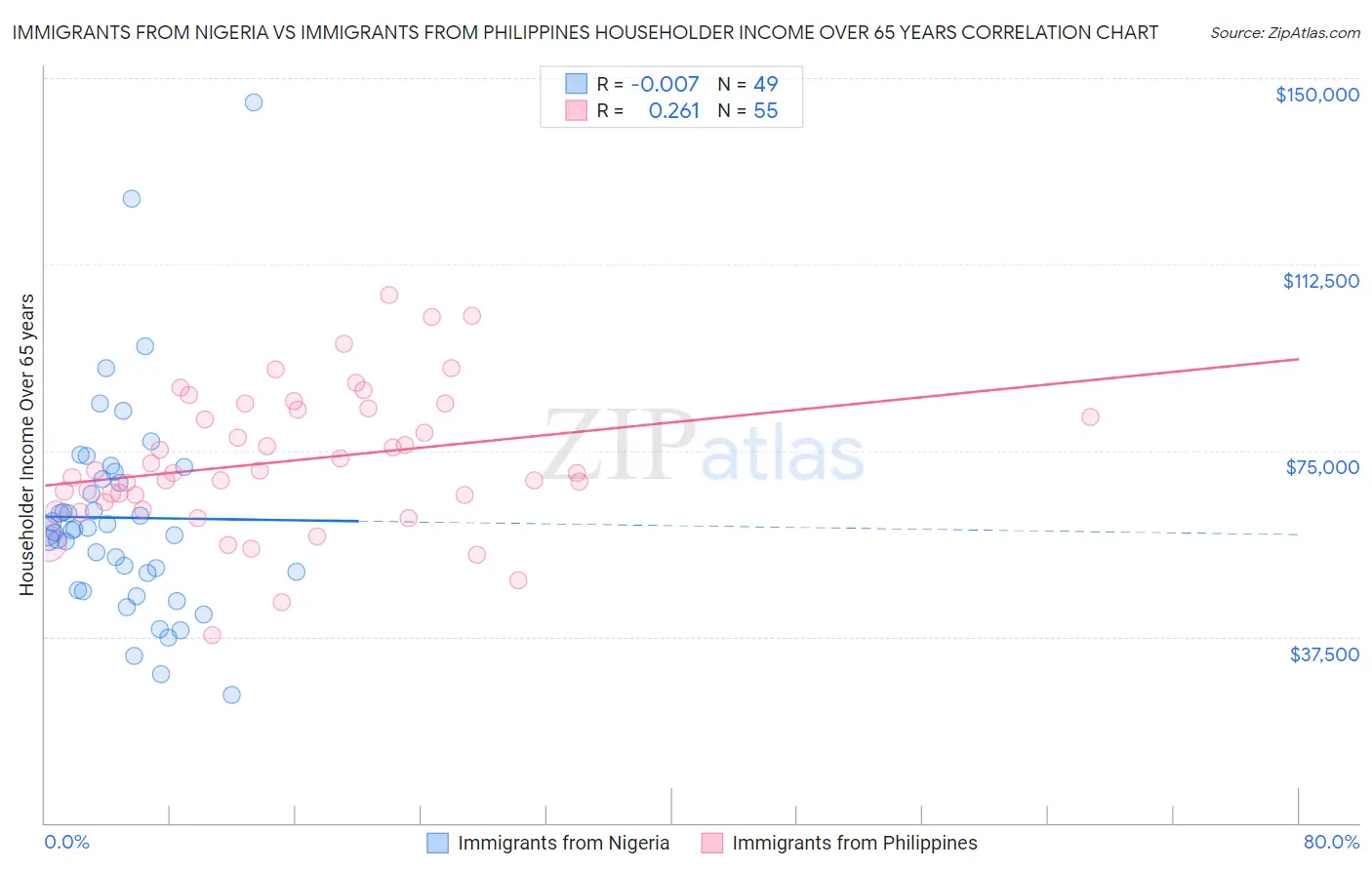 Immigrants from Nigeria vs Immigrants from Philippines Householder Income Over 65 years
