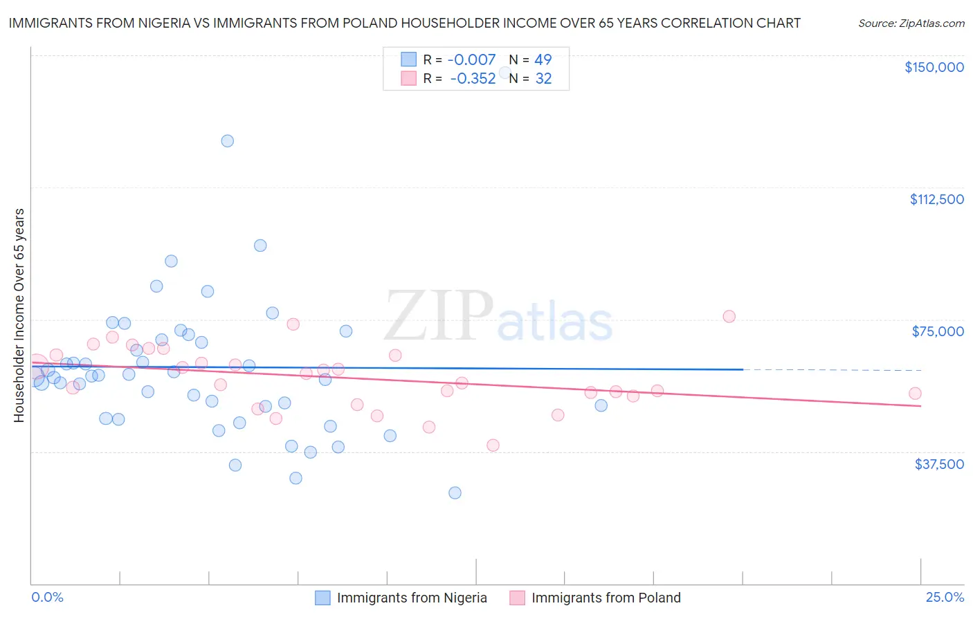 Immigrants from Nigeria vs Immigrants from Poland Householder Income Over 65 years