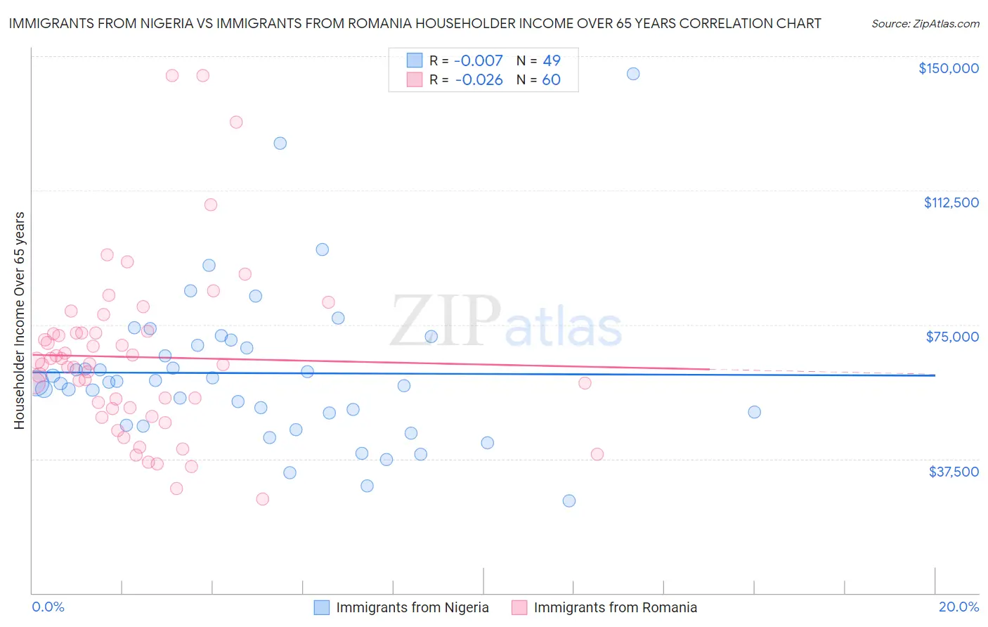 Immigrants from Nigeria vs Immigrants from Romania Householder Income Over 65 years