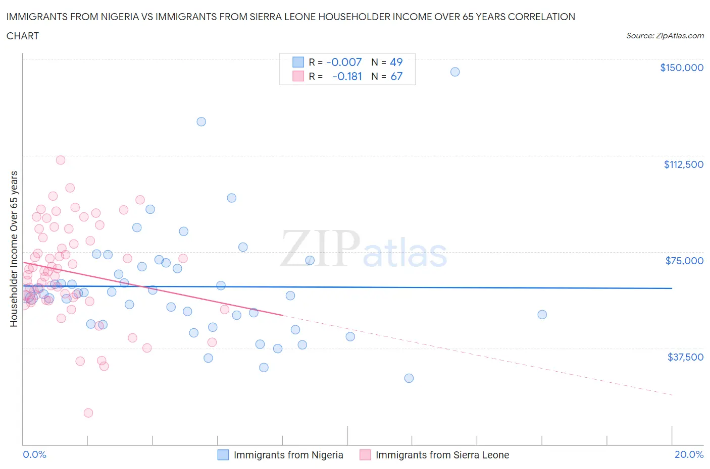 Immigrants from Nigeria vs Immigrants from Sierra Leone Householder Income Over 65 years