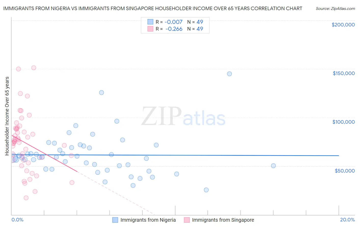 Immigrants from Nigeria vs Immigrants from Singapore Householder Income Over 65 years