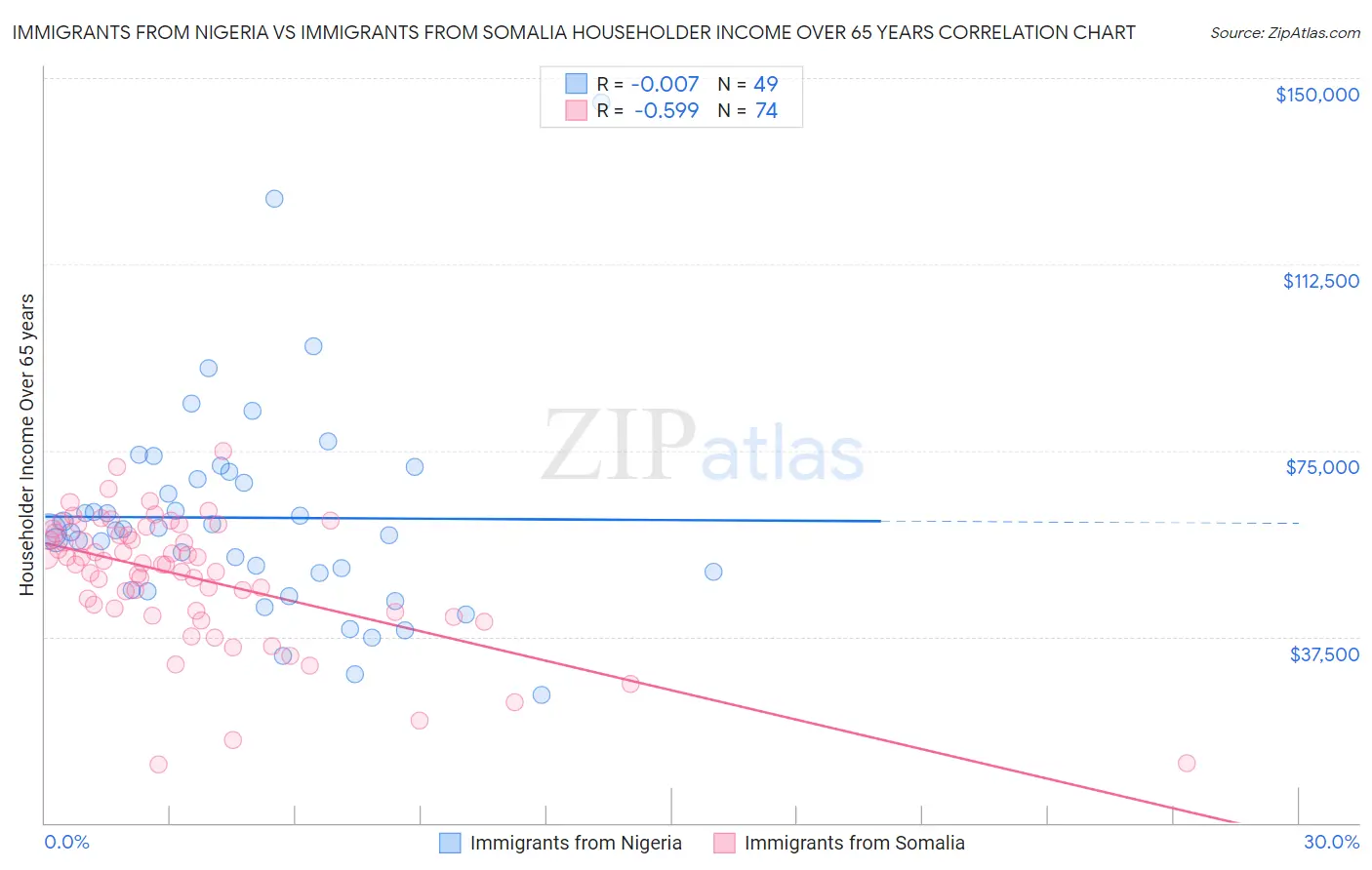 Immigrants from Nigeria vs Immigrants from Somalia Householder Income Over 65 years