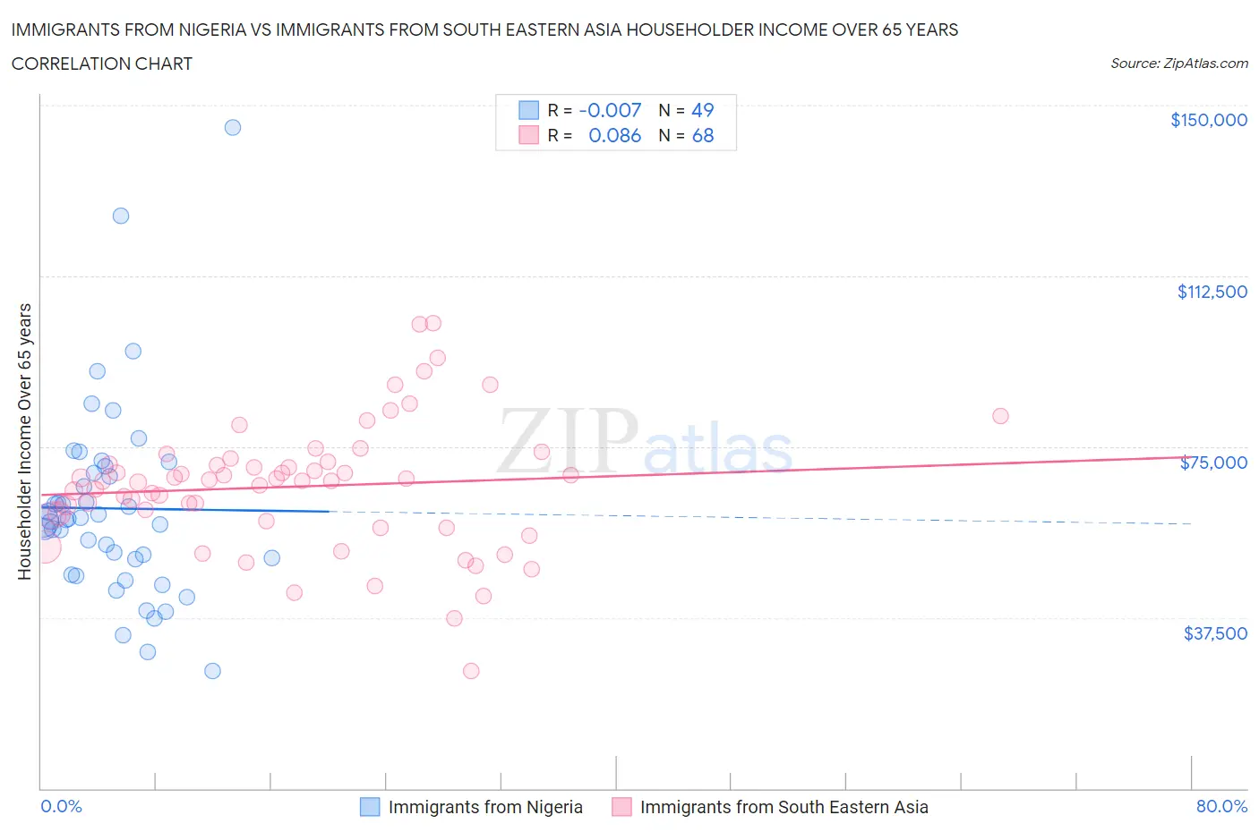 Immigrants from Nigeria vs Immigrants from South Eastern Asia Householder Income Over 65 years