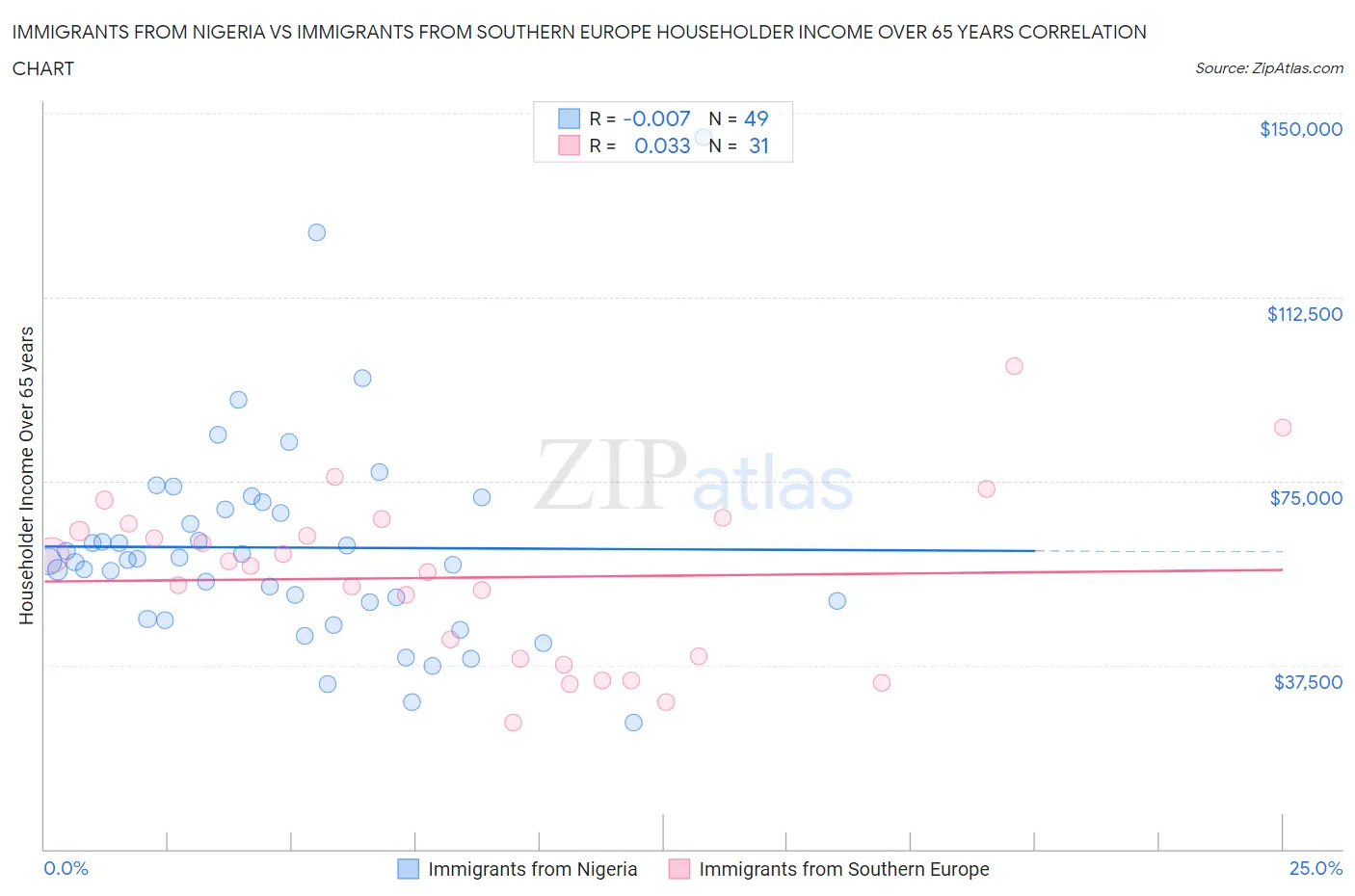Immigrants from Nigeria vs Immigrants from Southern Europe Householder Income Over 65 years
