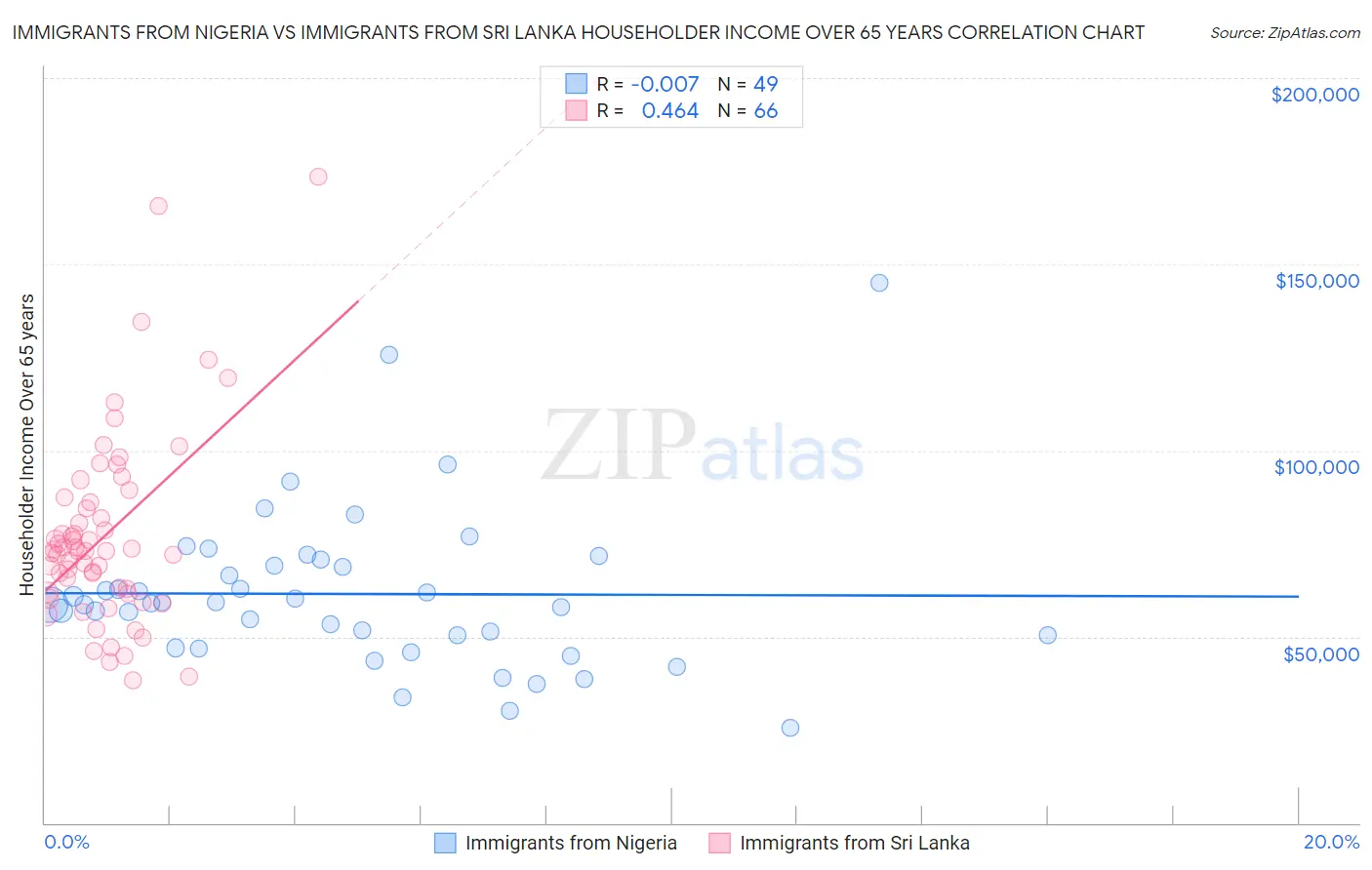 Immigrants from Nigeria vs Immigrants from Sri Lanka Householder Income Over 65 years