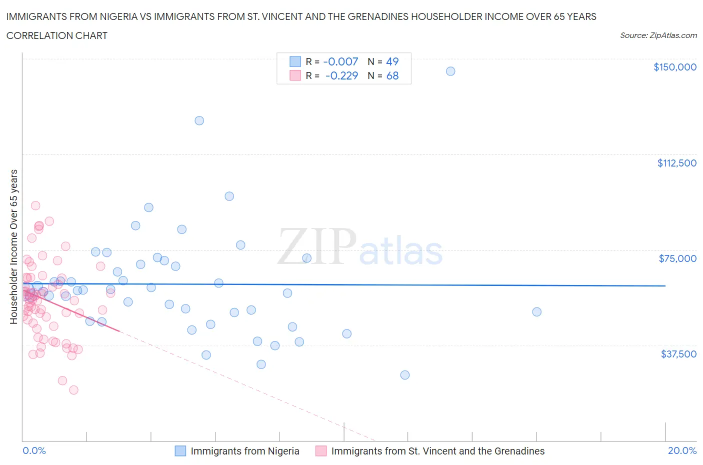 Immigrants from Nigeria vs Immigrants from St. Vincent and the Grenadines Householder Income Over 65 years