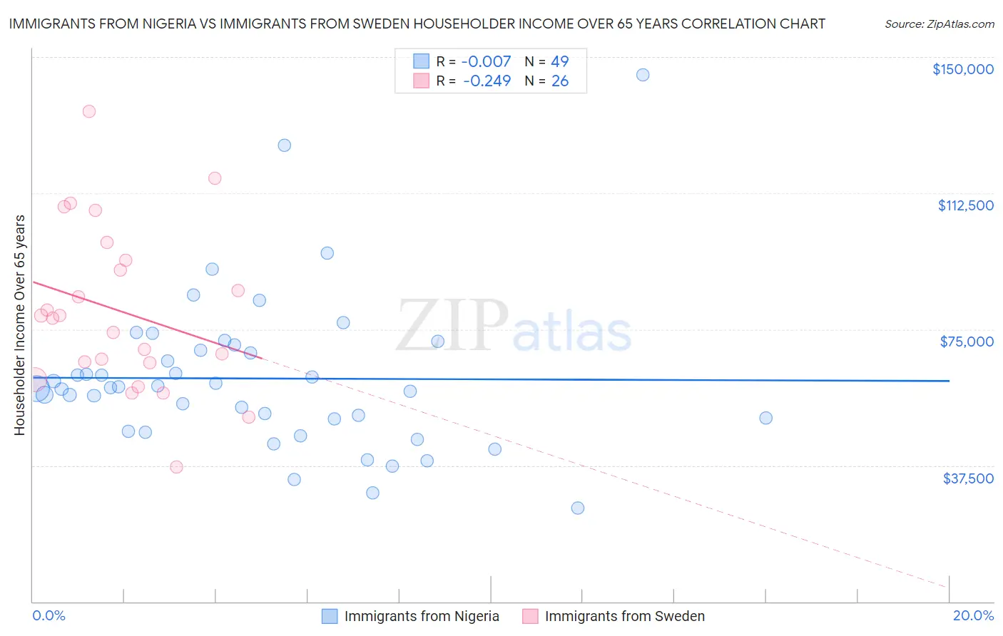 Immigrants from Nigeria vs Immigrants from Sweden Householder Income Over 65 years