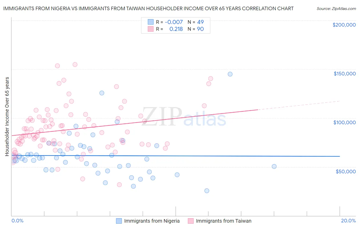 Immigrants from Nigeria vs Immigrants from Taiwan Householder Income Over 65 years