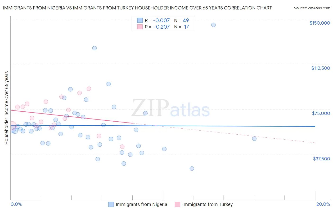 Immigrants from Nigeria vs Immigrants from Turkey Householder Income Over 65 years
