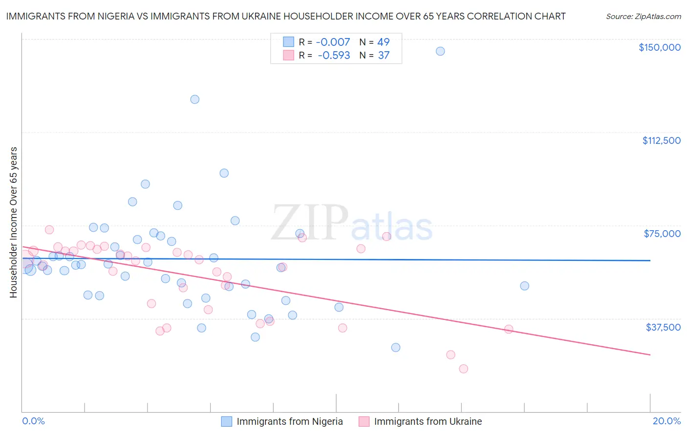 Immigrants from Nigeria vs Immigrants from Ukraine Householder Income Over 65 years