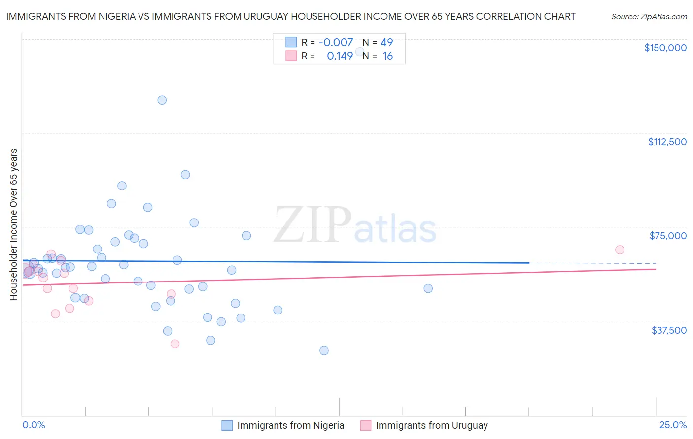 Immigrants from Nigeria vs Immigrants from Uruguay Householder Income Over 65 years