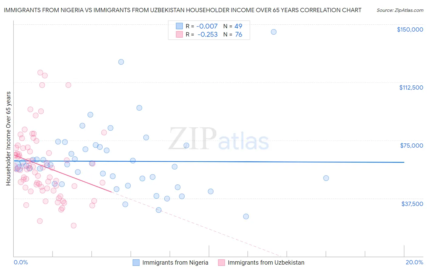 Immigrants from Nigeria vs Immigrants from Uzbekistan Householder Income Over 65 years