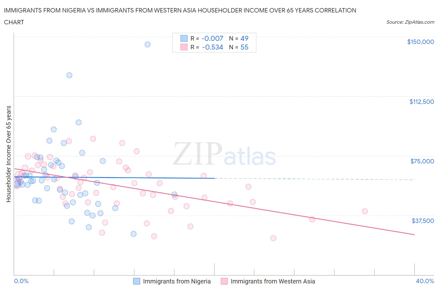 Immigrants from Nigeria vs Immigrants from Western Asia Householder Income Over 65 years