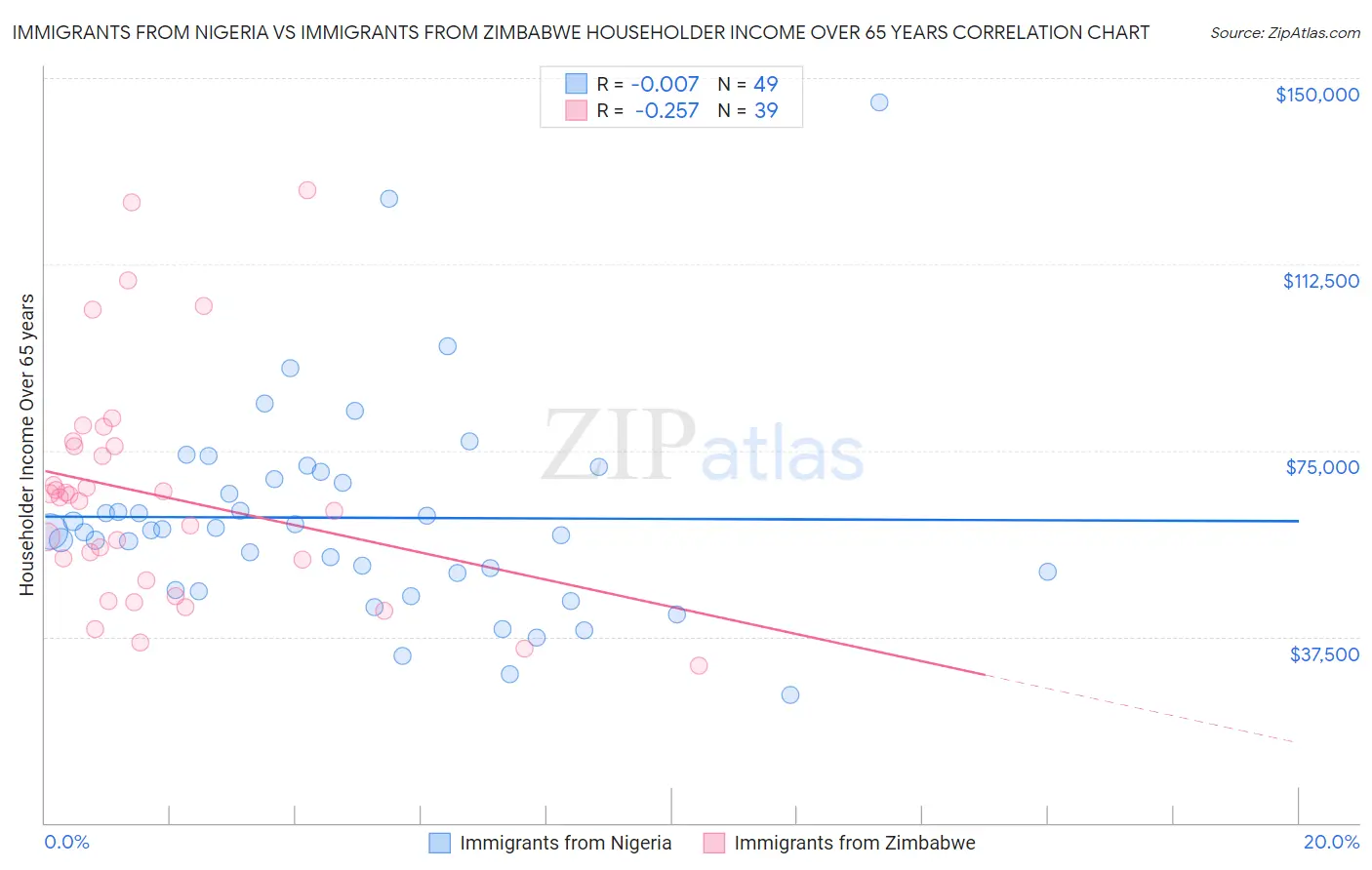 Immigrants from Nigeria vs Immigrants from Zimbabwe Householder Income Over 65 years