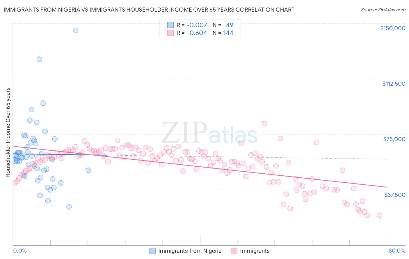 Immigrants from Nigeria vs Immigrants Householder Income Over 65 years