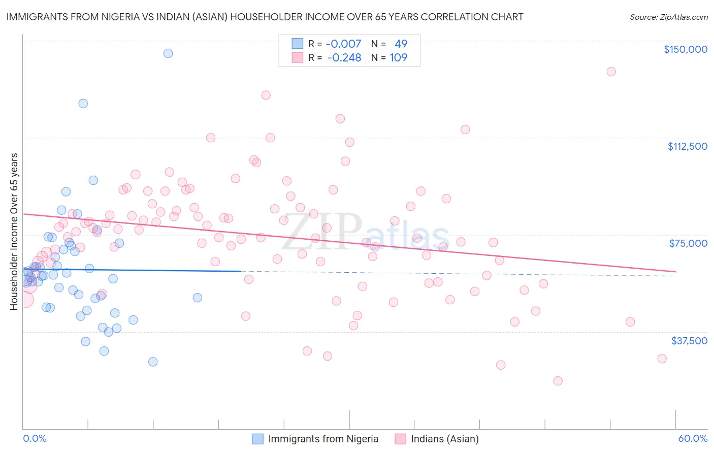 Immigrants from Nigeria vs Indian (Asian) Householder Income Over 65 years