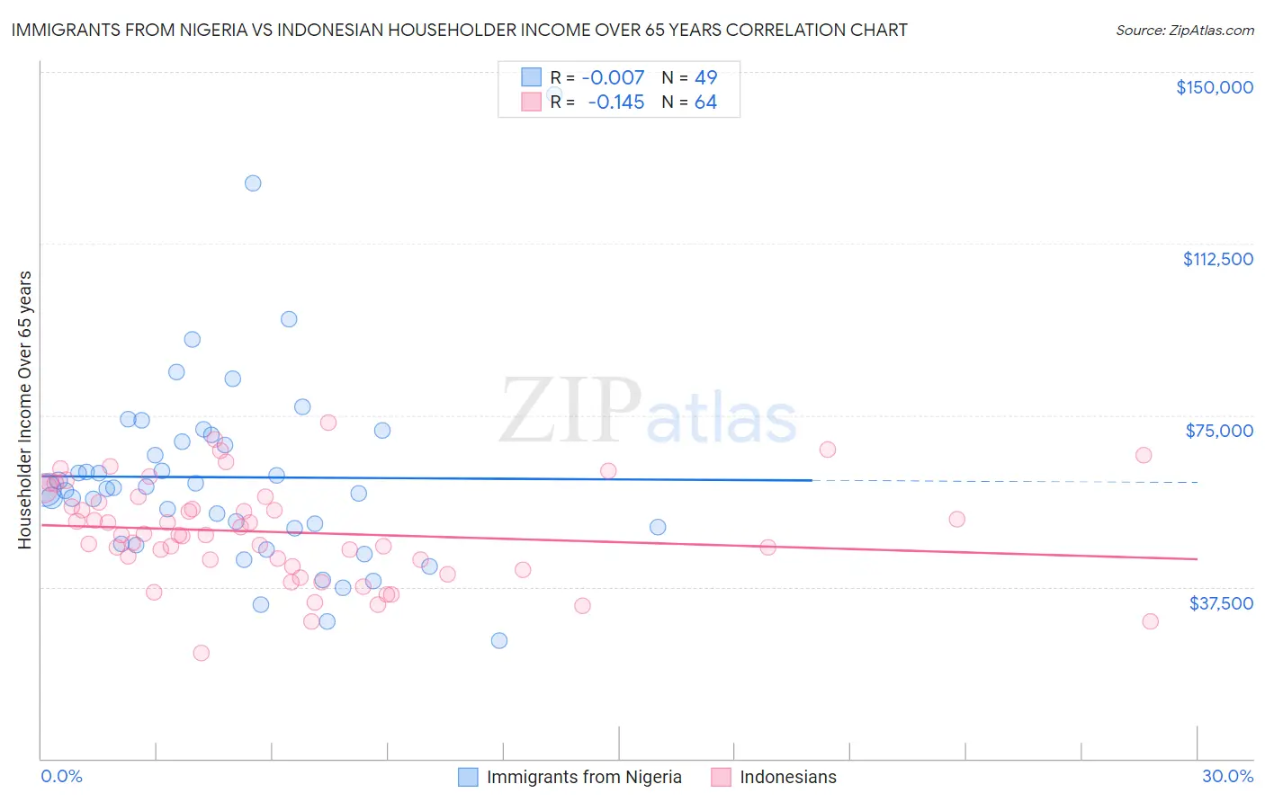 Immigrants from Nigeria vs Indonesian Householder Income Over 65 years