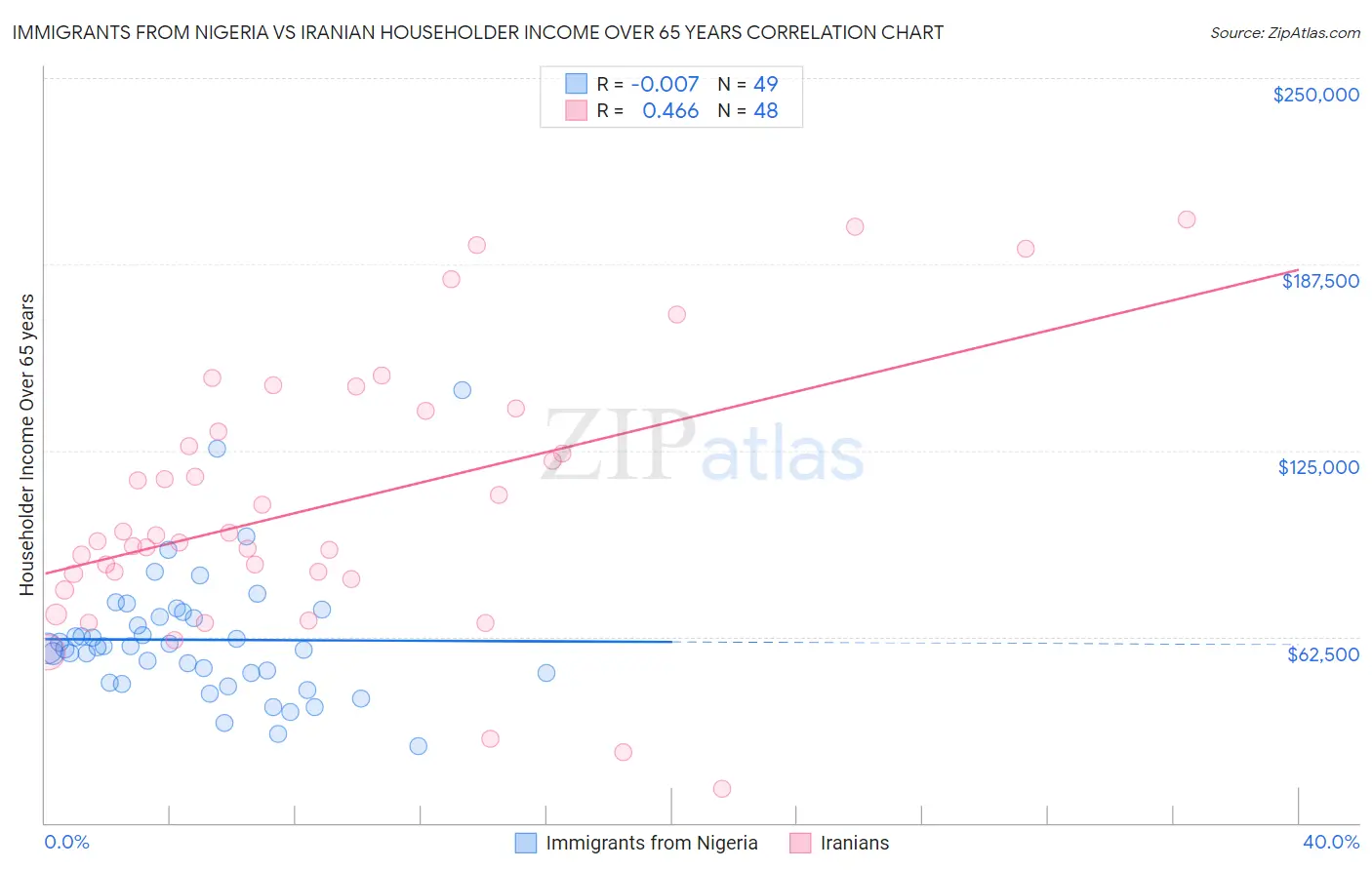 Immigrants from Nigeria vs Iranian Householder Income Over 65 years