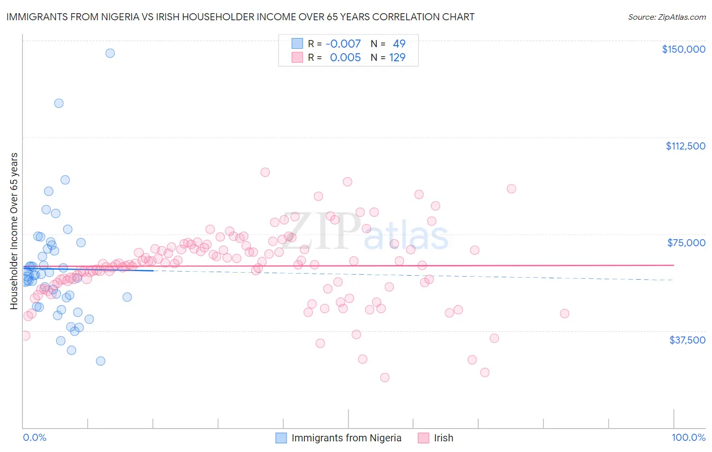 Immigrants from Nigeria vs Irish Householder Income Over 65 years