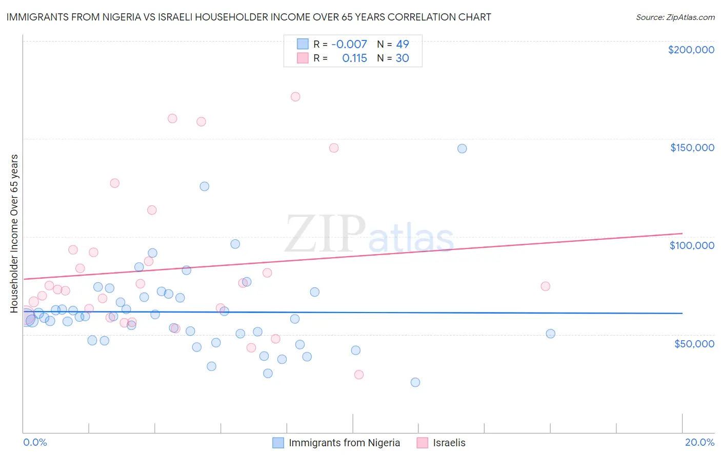 Immigrants from Nigeria vs Israeli Householder Income Over 65 years