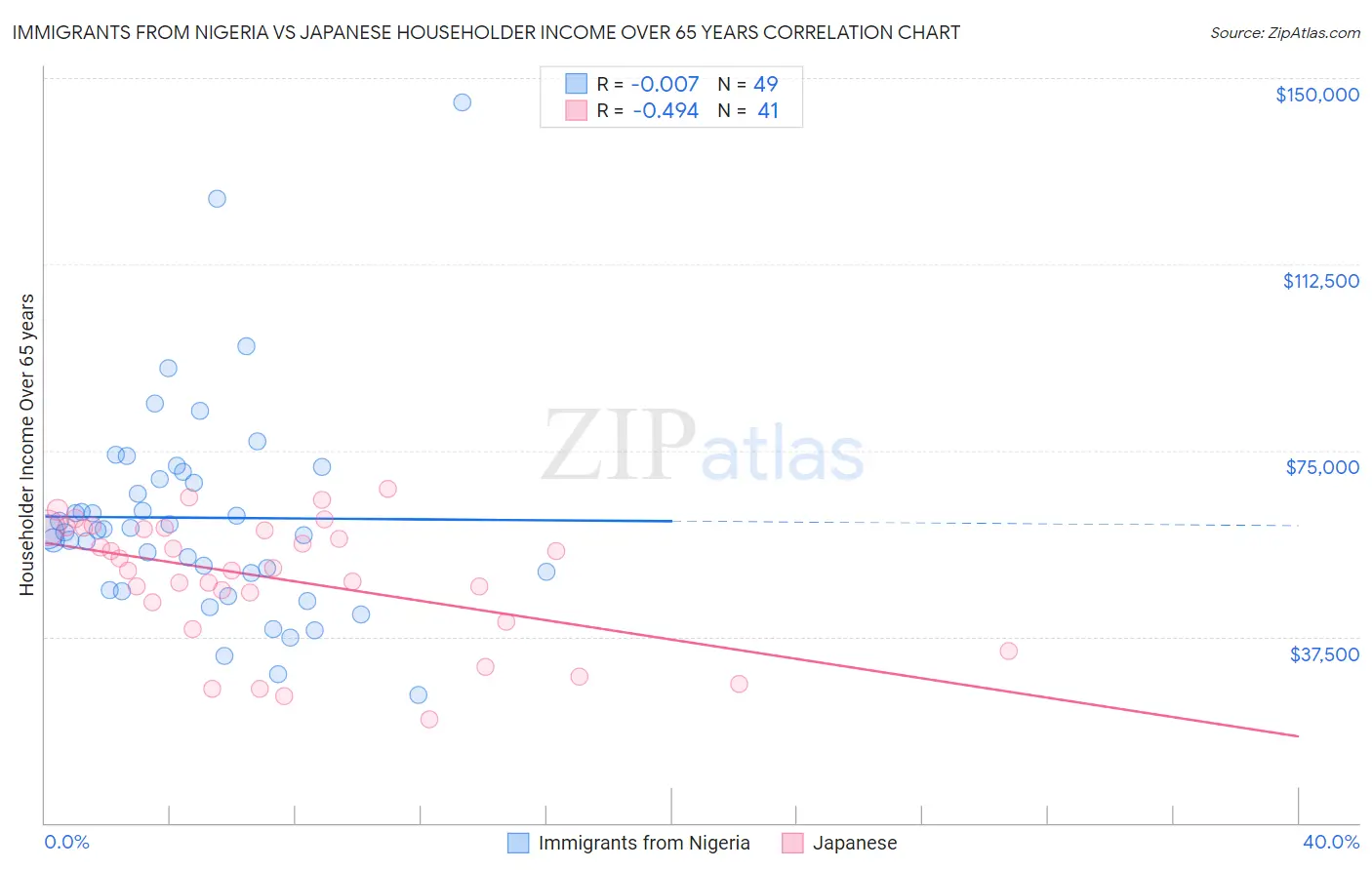 Immigrants from Nigeria vs Japanese Householder Income Over 65 years
