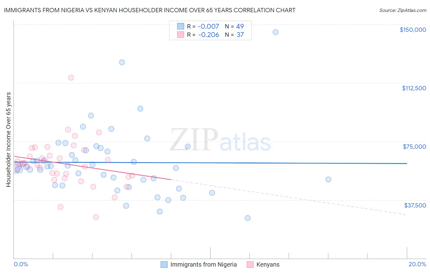 Immigrants from Nigeria vs Kenyan Householder Income Over 65 years
