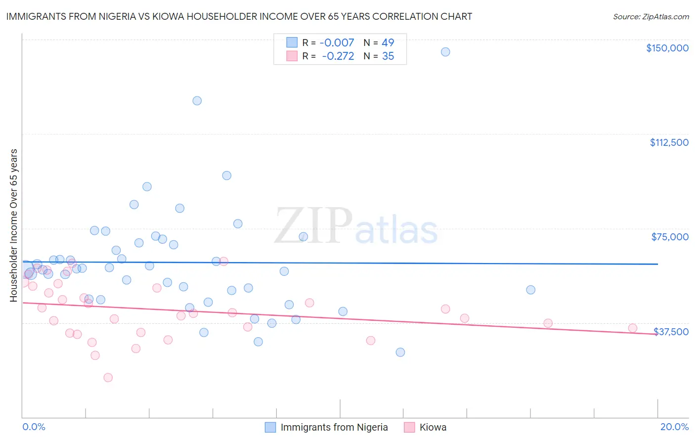 Immigrants from Nigeria vs Kiowa Householder Income Over 65 years