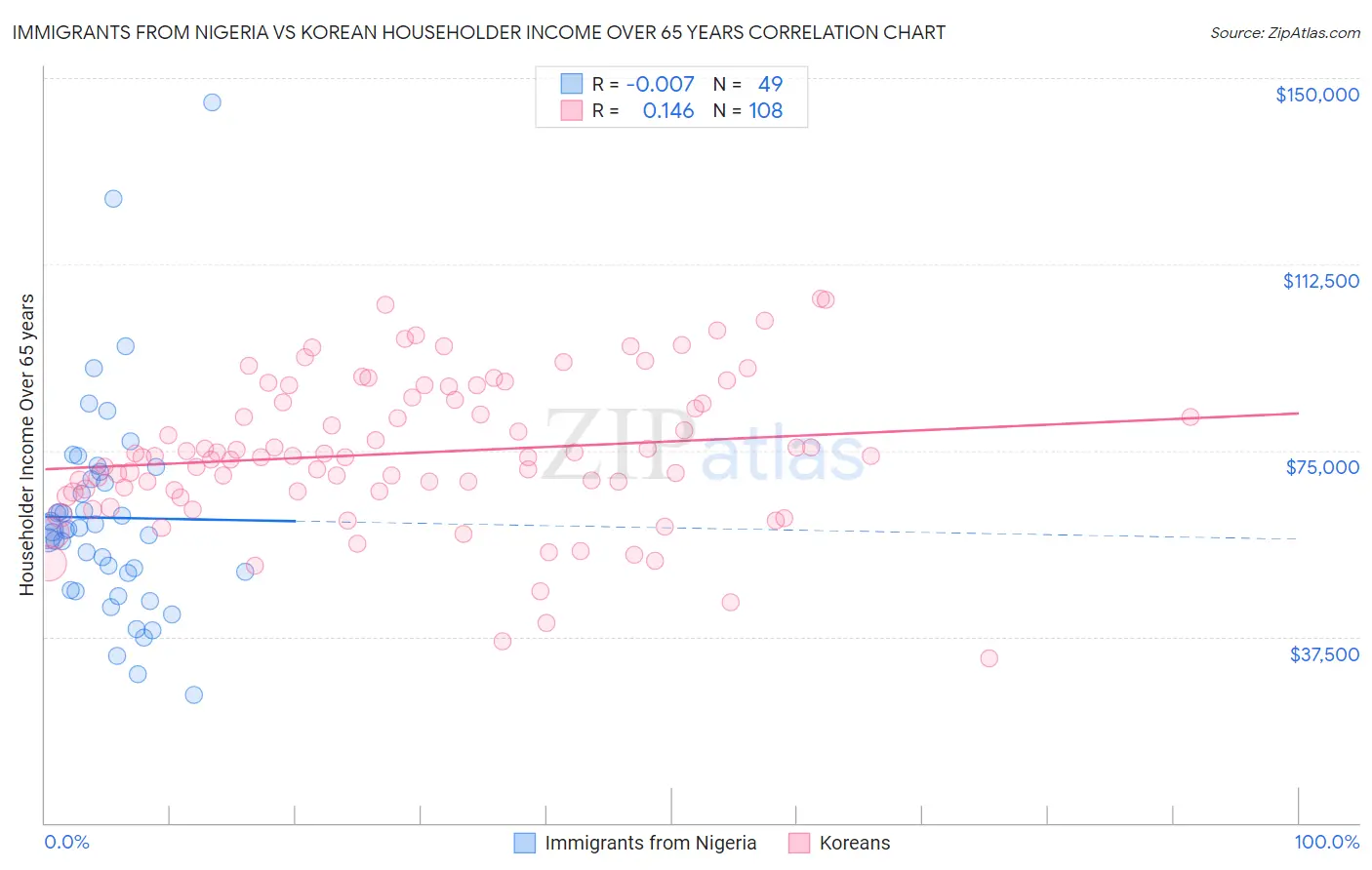 Immigrants from Nigeria vs Korean Householder Income Over 65 years