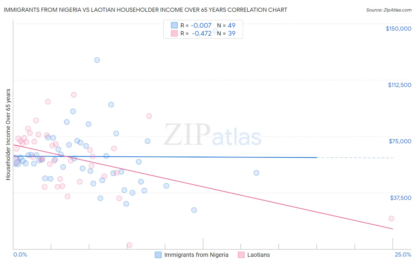 Immigrants from Nigeria vs Laotian Householder Income Over 65 years