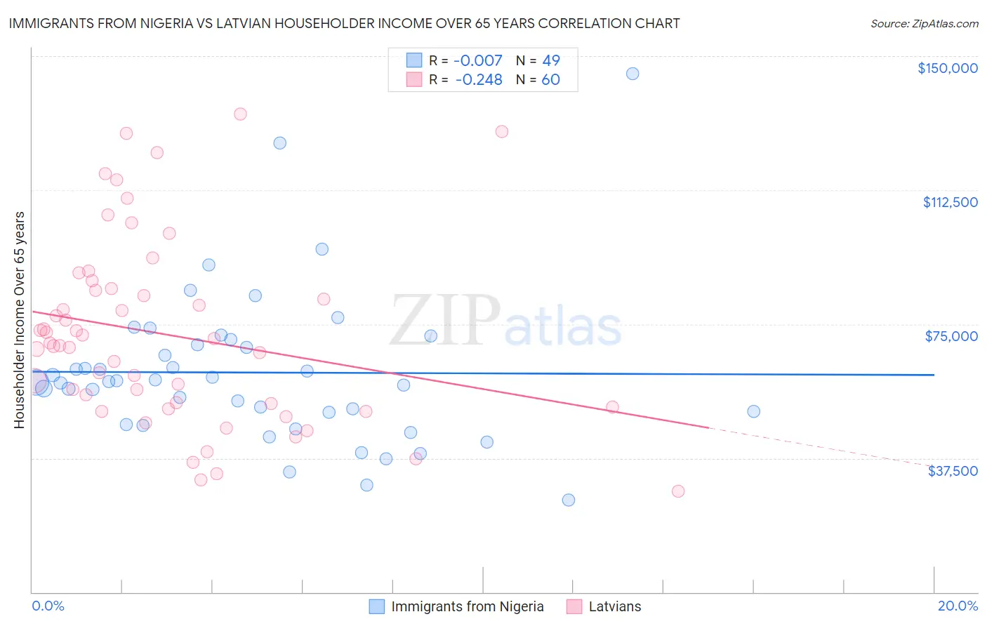 Immigrants from Nigeria vs Latvian Householder Income Over 65 years