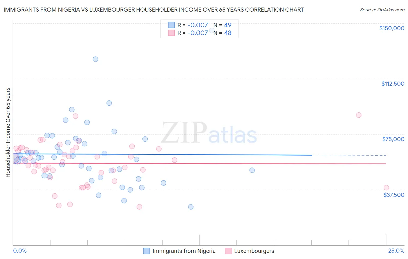 Immigrants from Nigeria vs Luxembourger Householder Income Over 65 years