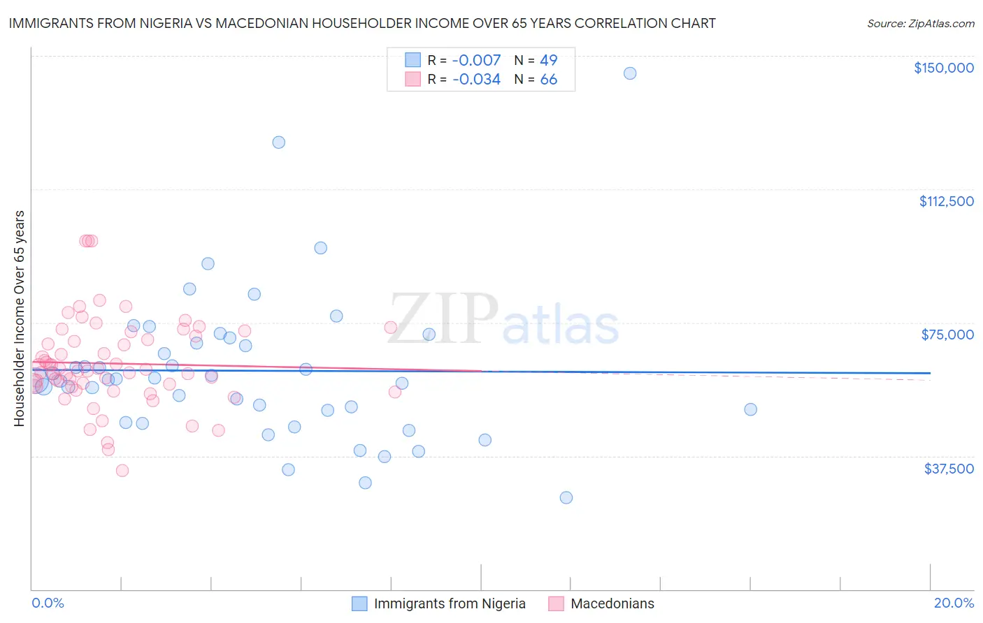Immigrants from Nigeria vs Macedonian Householder Income Over 65 years