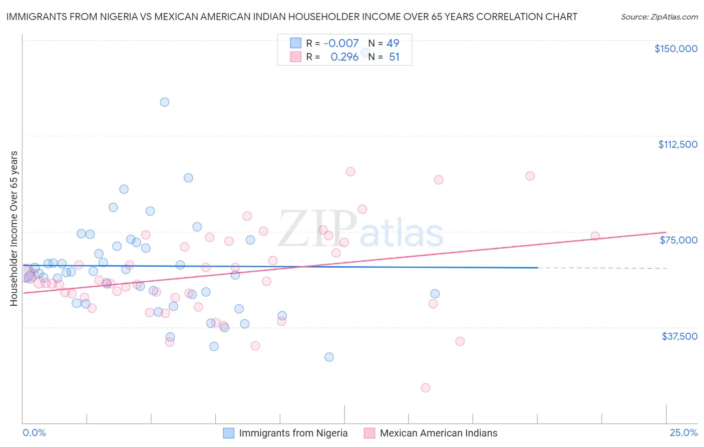 Immigrants from Nigeria vs Mexican American Indian Householder Income Over 65 years