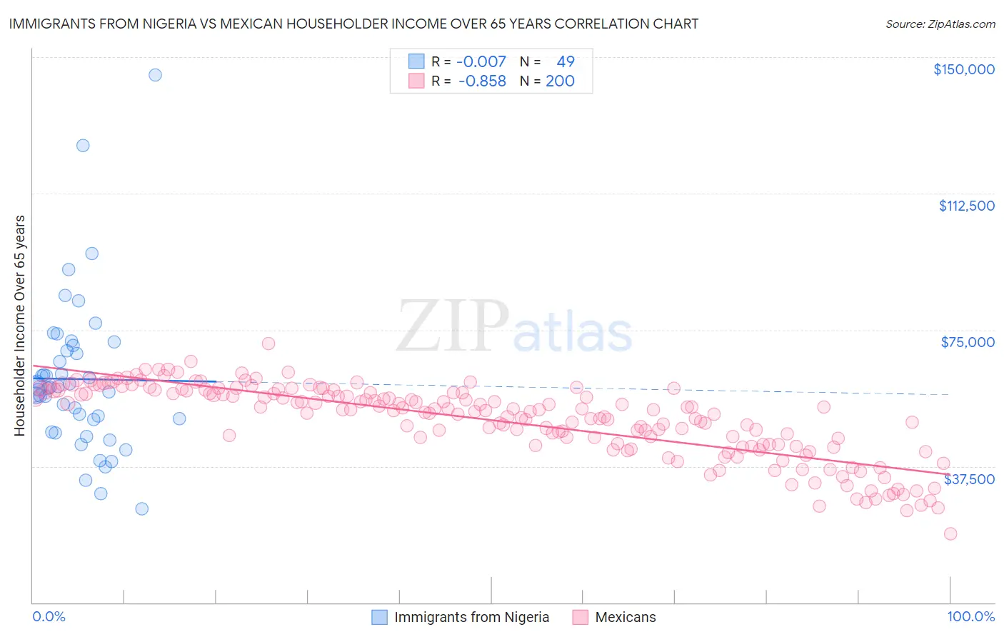 Immigrants from Nigeria vs Mexican Householder Income Over 65 years