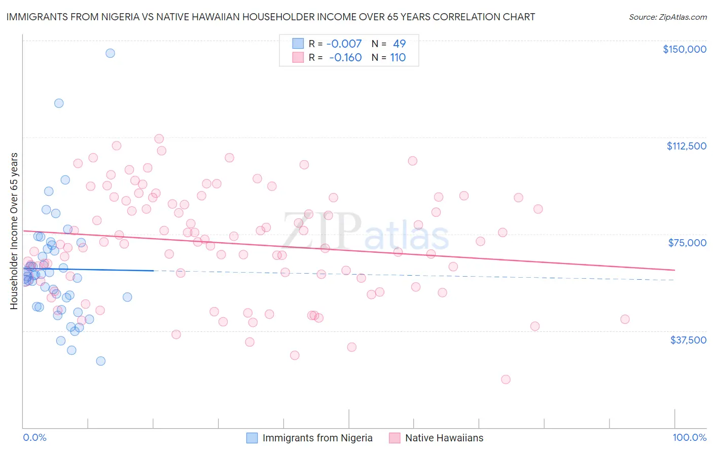 Immigrants from Nigeria vs Native Hawaiian Householder Income Over 65 years